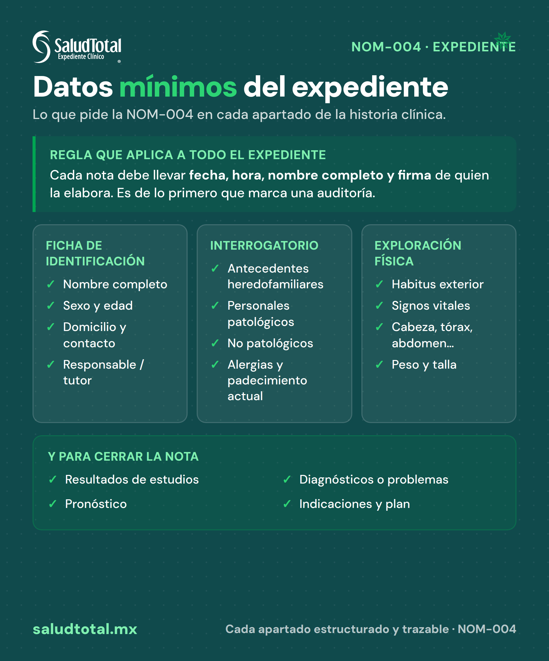 Datos mínimos del expediente clínico según la NOM-004: ficha de identificación, interrogatorio, exploración física y los datos que cierran la nota, además de la regla de fecha, hora, nombre y firma en cada anotación