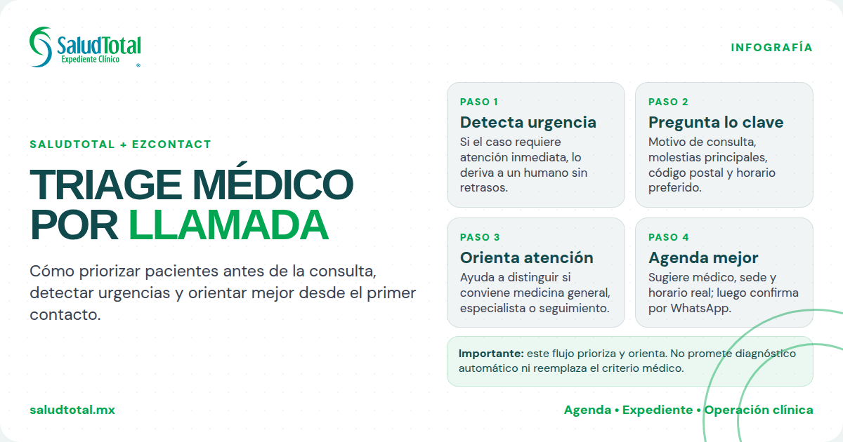 Triage médico por llamada: cómo priorizar pacientes antes de que lleguen a consulta
